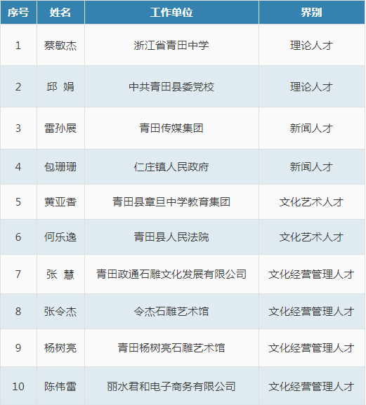 第四批青田县宣传文化系统"四个一批"人才,首批青田县宣传思想文化"