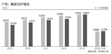 青田gdp_上半年GDP十强城市基本落定：重庆超广州南京首入榜